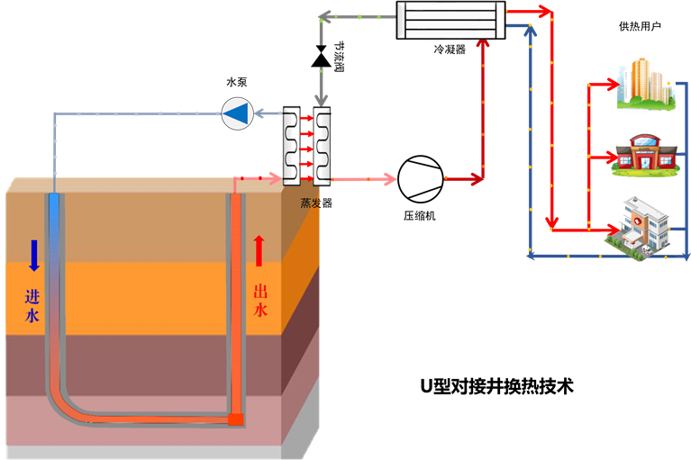 U型对接井换热技术原理.png